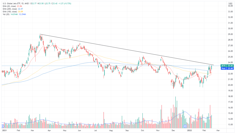 Global Jets ETF