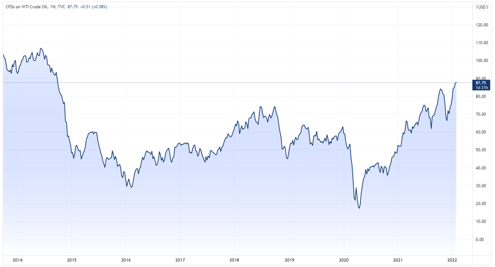 USOIL 2022-02-03 