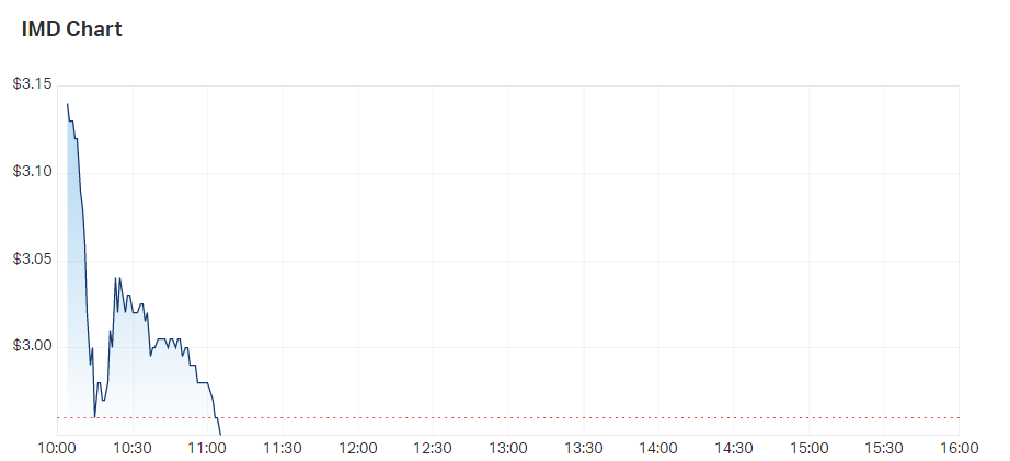 2022-02-07 IMDEX Ltd (ASX IMD) Share Price - Market Index