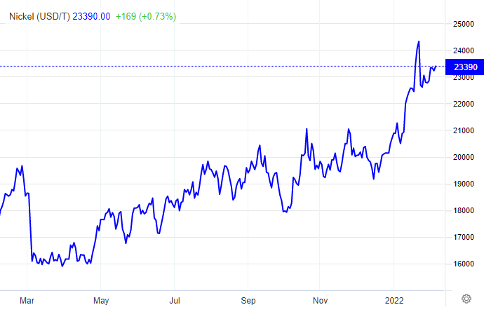 Nickel price 2022-02-08