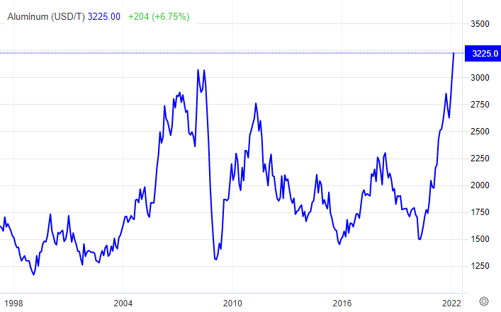 Aluminium price 2022-02-09 