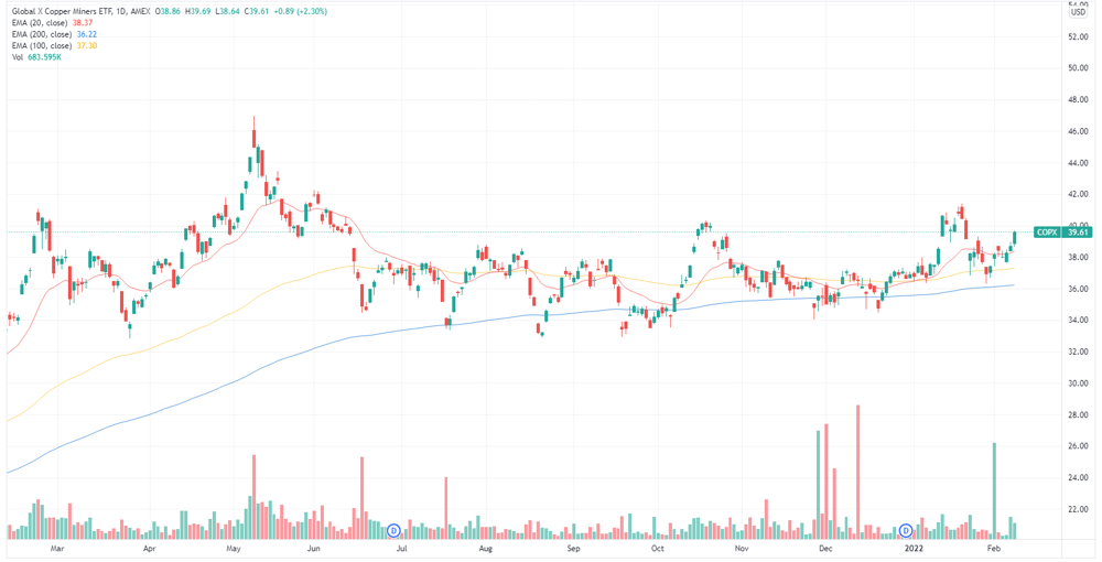 COPX ETF2022-02-09