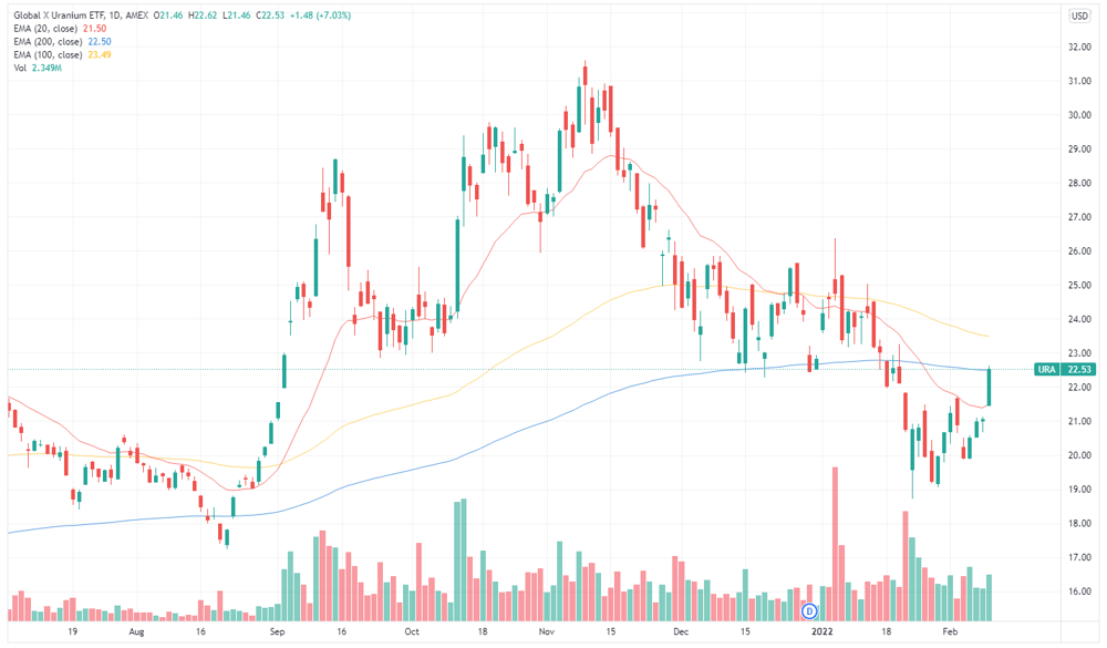 URA ETF 2022-02-10