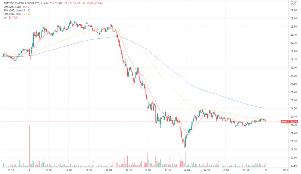 FMG chart 2022-02-10