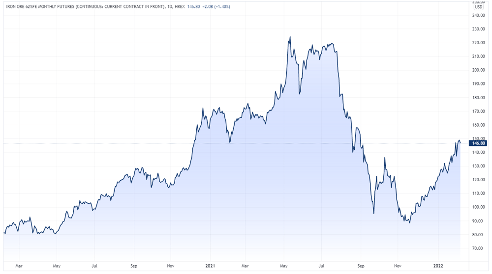 Iron ore price 2022-02-10