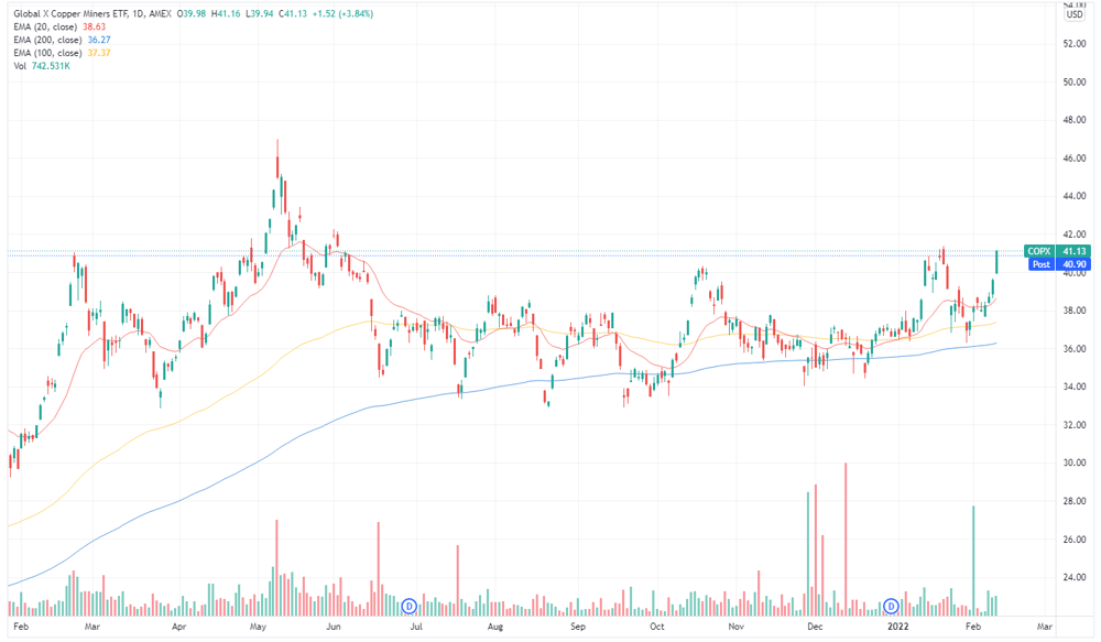 Copper price 2022-02-10 