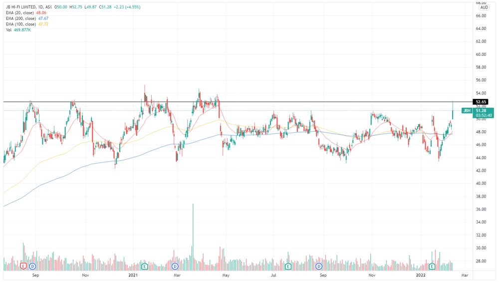 JBH Chart 2022-02-14 