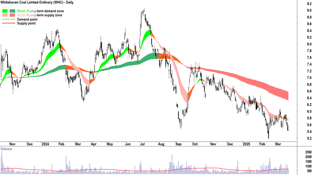 Whitehaven Coal (ASX-WHC) daily chart 26 March 2025