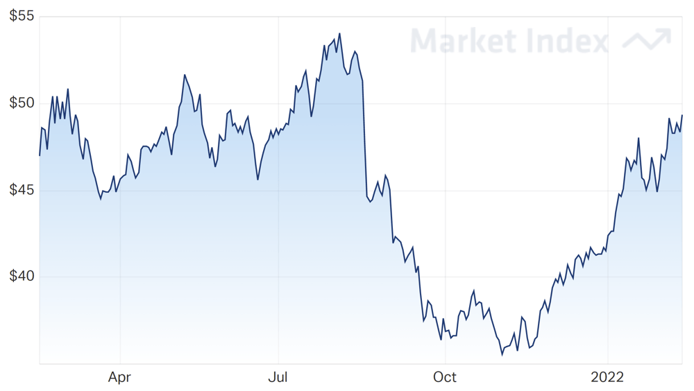 BHP share price chart over the last year