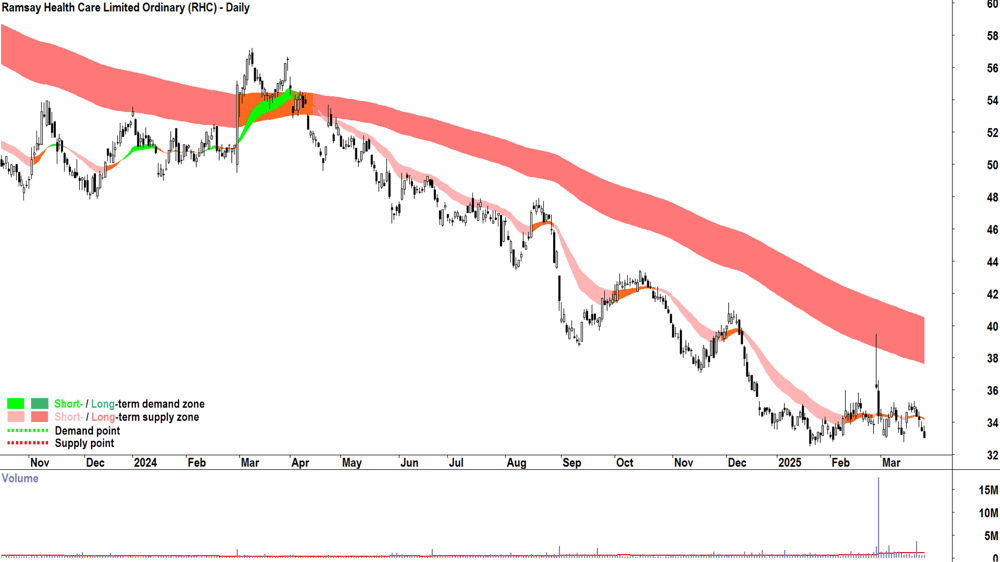 Ramsay Health Care (ASX-RHC) daily chart 26 March 2025