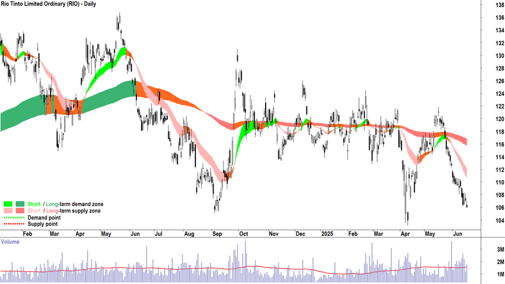 Rio Tinto (ASX-RIO) daily chart 18 June 2025