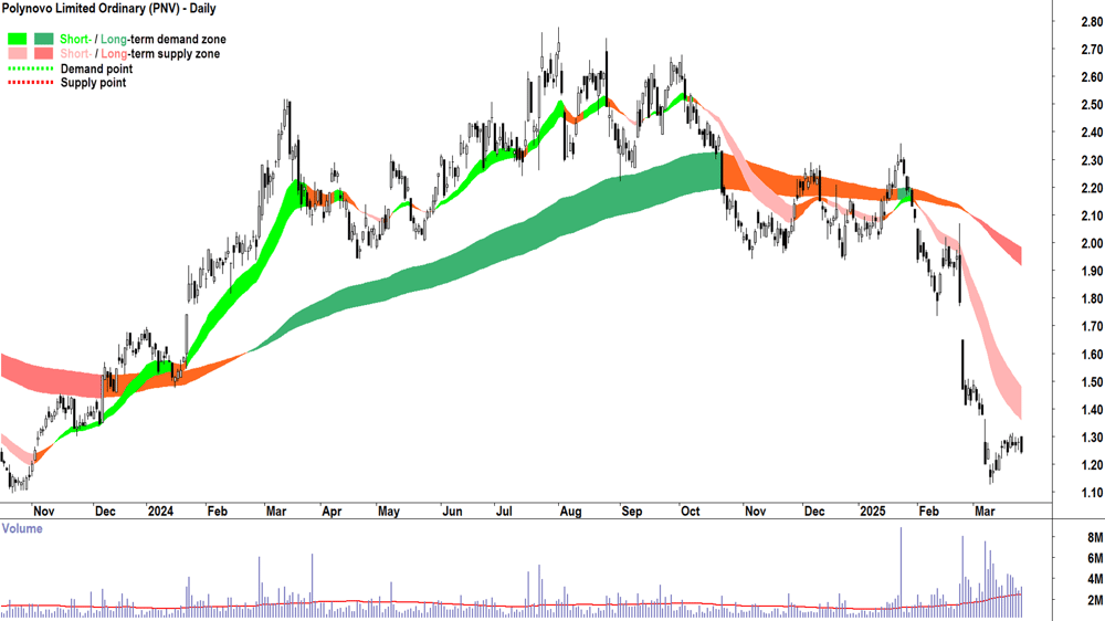 Polynovo (ASX-PNV) daily chart 26 March 2025