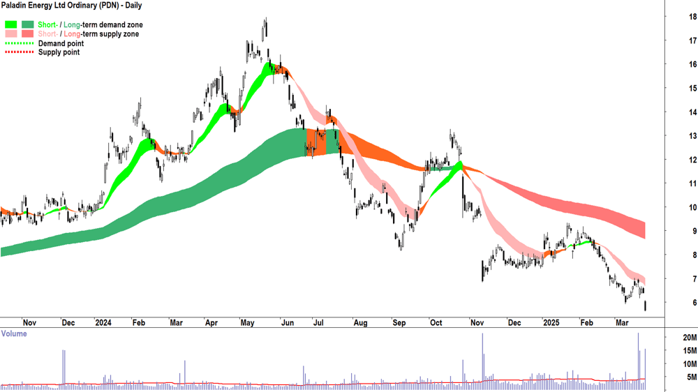 Paladin Energy (ASX-PDN) daily chart 26 March 2025