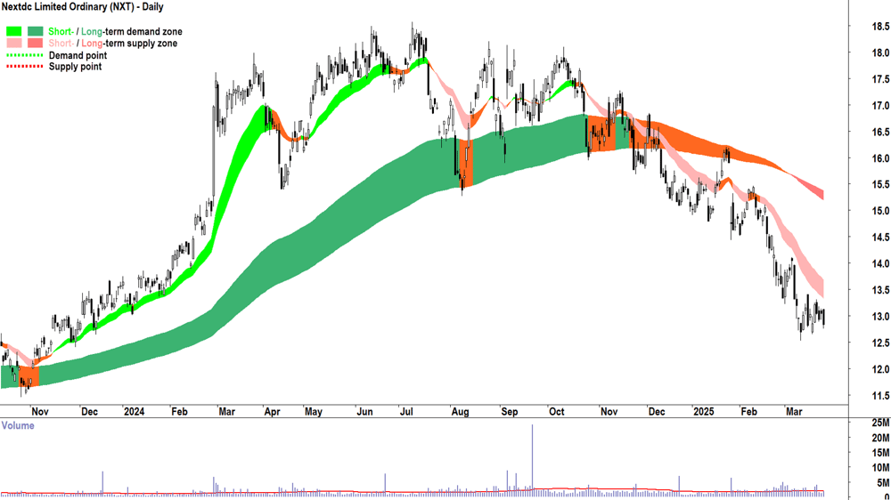 Nextdc (ASX-NXT) daily chart 26 March 2025