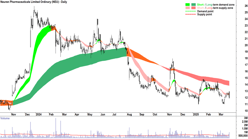 Neuren Pharmaceuticals (ASX-NEU) daily chart 26 March 2025