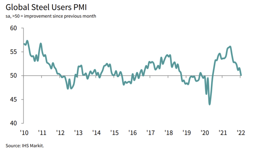 Steel PMI January 2022