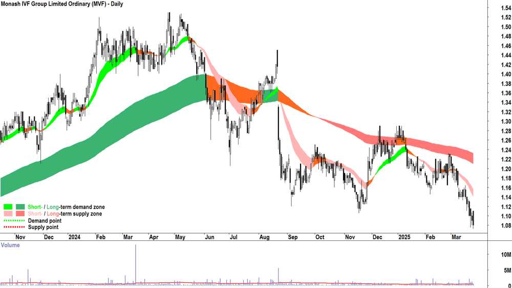 Monash IVF Group (ASX-MVF) daily chart 26 March 2025
