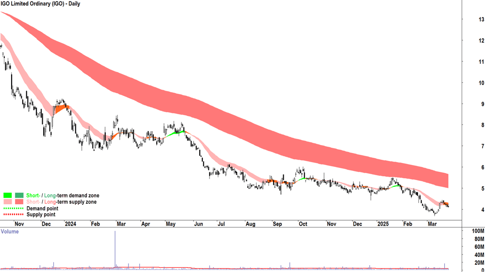 IGO (ASX-IGO) daily chart 26 March 2025