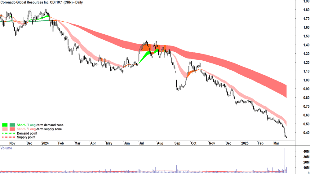 Coronado Global Resources (ASX-CRN) daily chart 26 March 2025