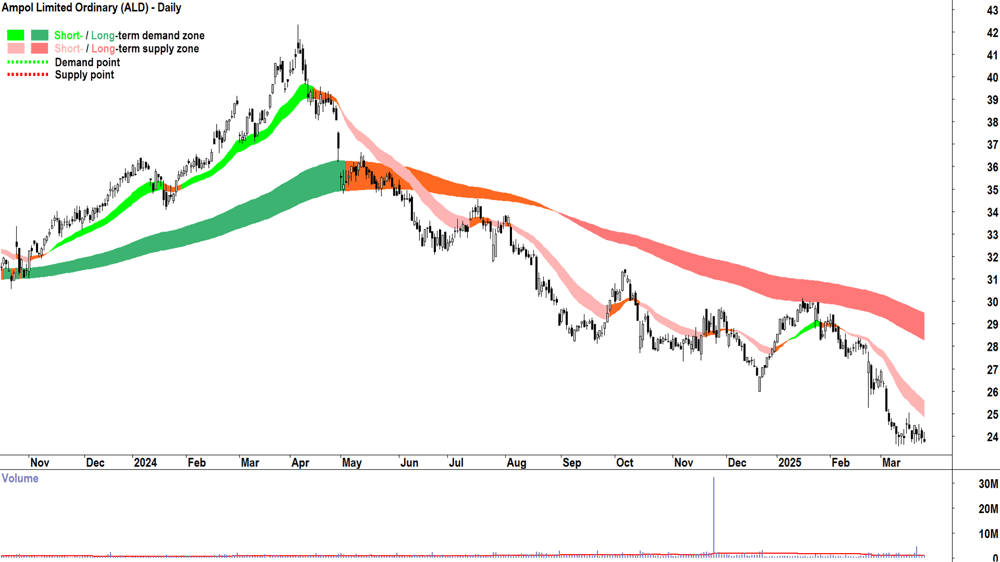 Ampol (ASX-ALD) daily chart 26 March 2025