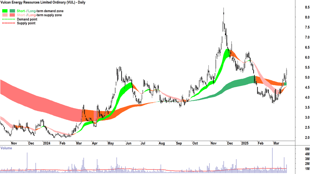 Vulcan Energy Resources (ASX-VUL) daily chart 26 March 2025