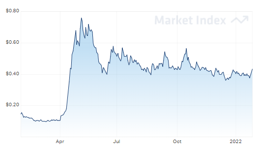 rtr share price chart