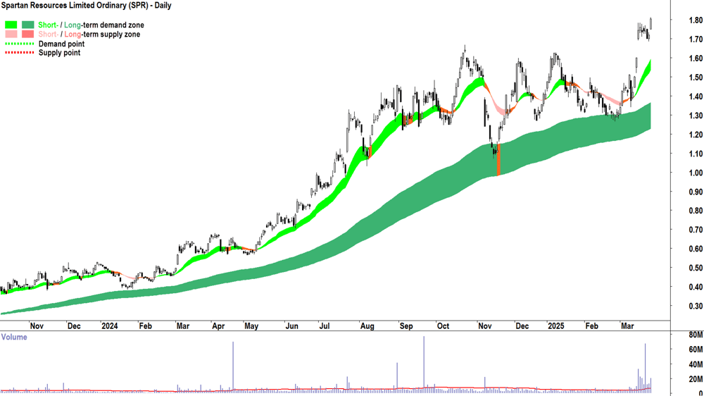 Spartan Resources (ASX-SPR) daily chart 26 March 2025