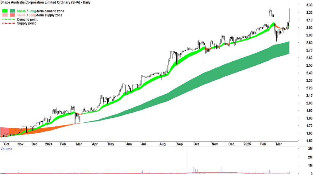 Shape Australia Corporation (ASX-SHA) daily chart 26 March 2025