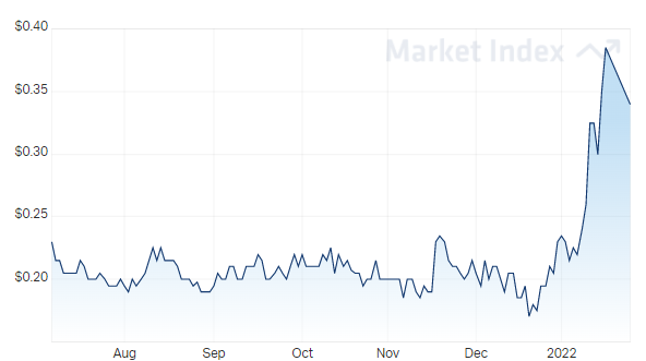 as2 over the last year