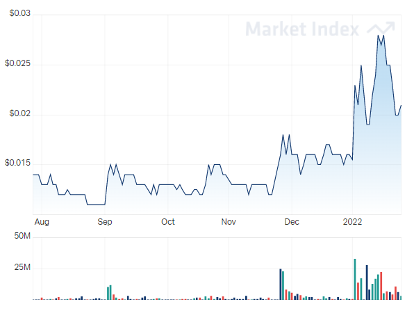 wcn chart - 3 months