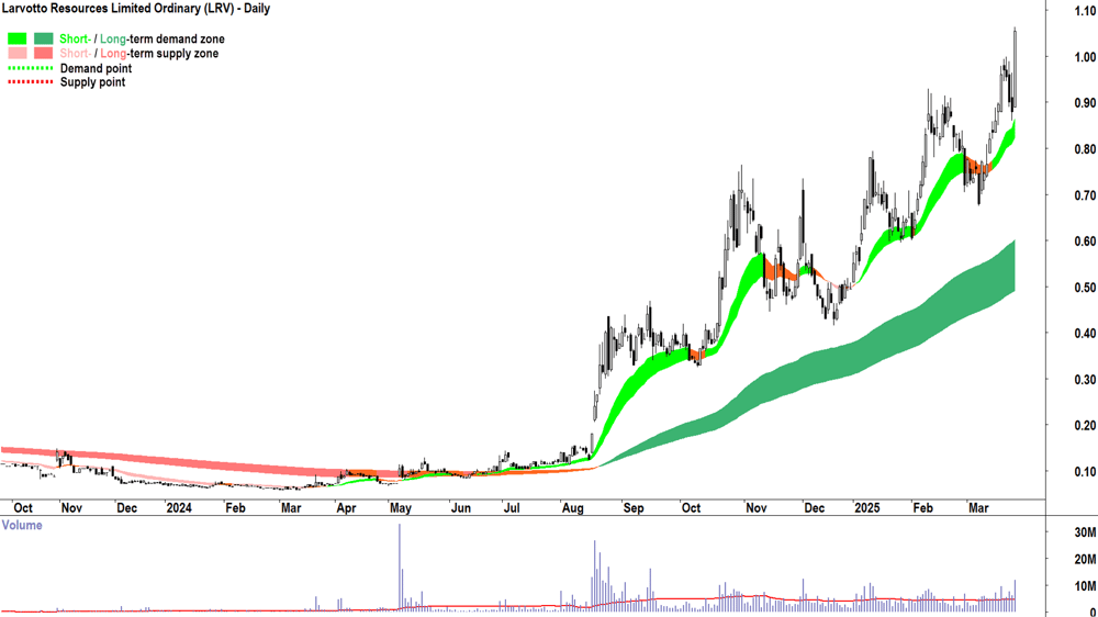 Larvotto Resources (ASX-LRV) daily chart 26 March 2025