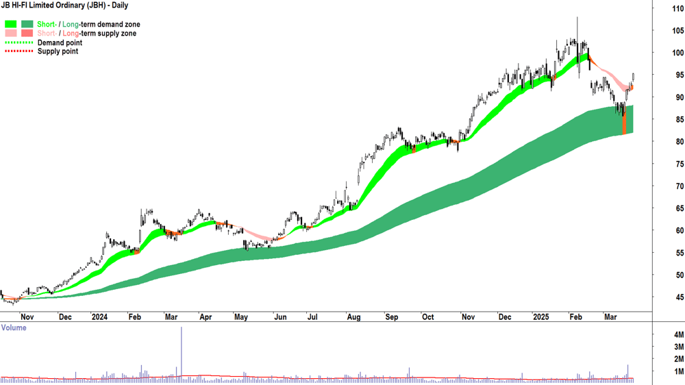 JB HI-FI (ASX-JBH) daily chart 26 March 2025
