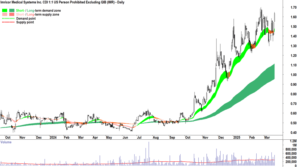 Imricor Medical Systems (ASX-IMR) daily chart 26 March 2025