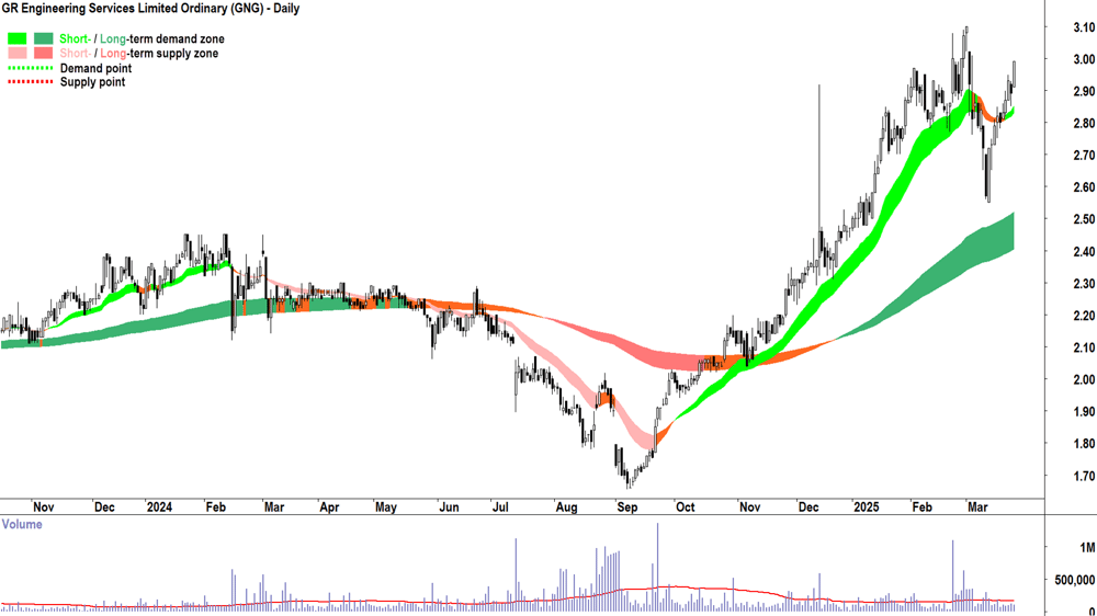 GR Engineering Services (ASX-GNG) daily chart 26 March 2025