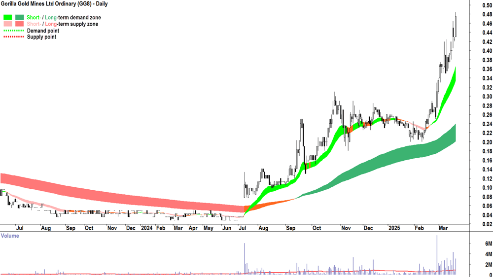 Gorilla Gold Mines (ASX-GG8) daily chart 26 March 2025