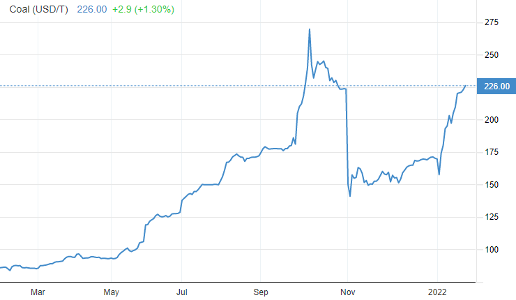 2022-01-21 11 27 21-Coal 2022 Data 2023 Forecast 2008-2021 Historical Price Quote Chart