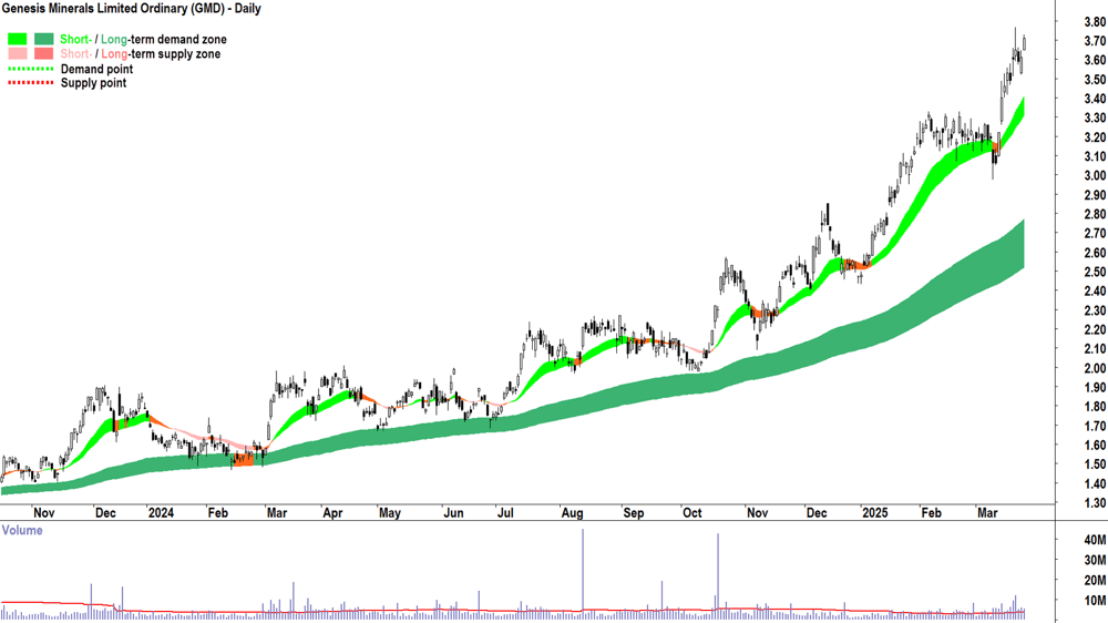 Genesis Minerals (ASX-GMD) daily chart 26 March 2025