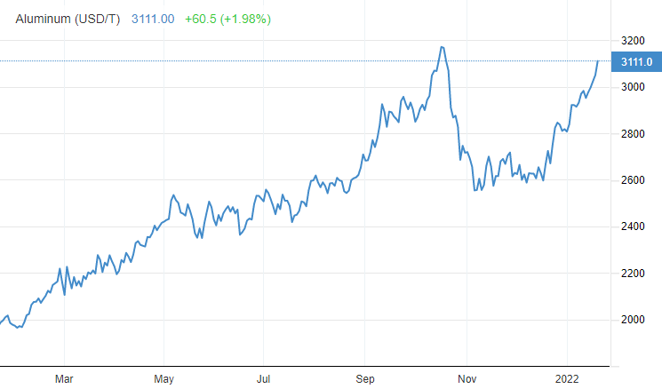 2022-01-21 08 22 35-Aluminum 2022 Data 2023 Forecast 1989-2021 Historical Price Quote Ch