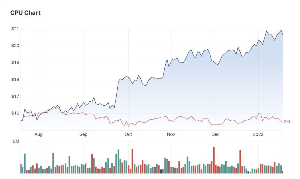 Can rising interest rates pushes Computershare to new record highs?