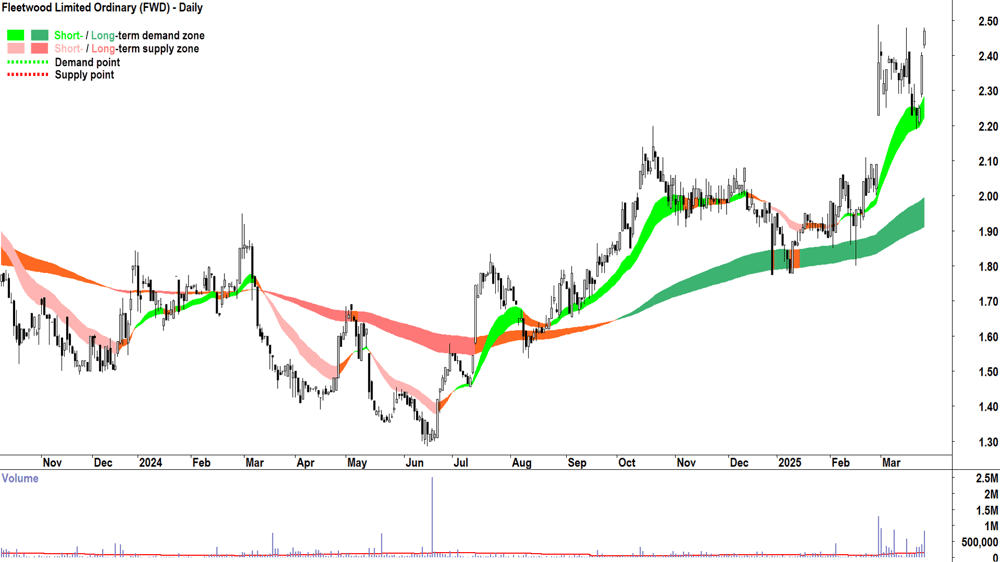 Fleetwood (ASX-FWD) daily chart 26 March 2025