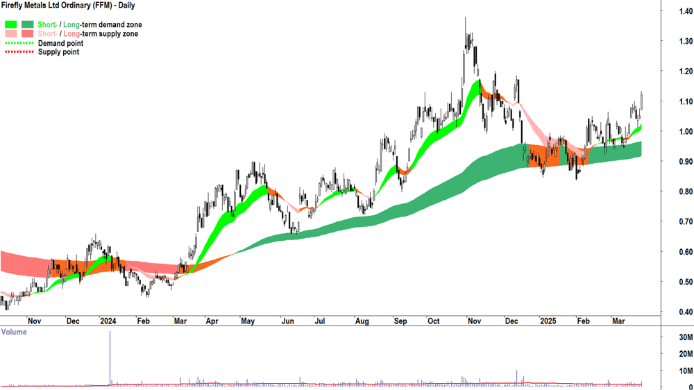 Firefly Metals (ASX-FFM) daily chart 26 March 2025