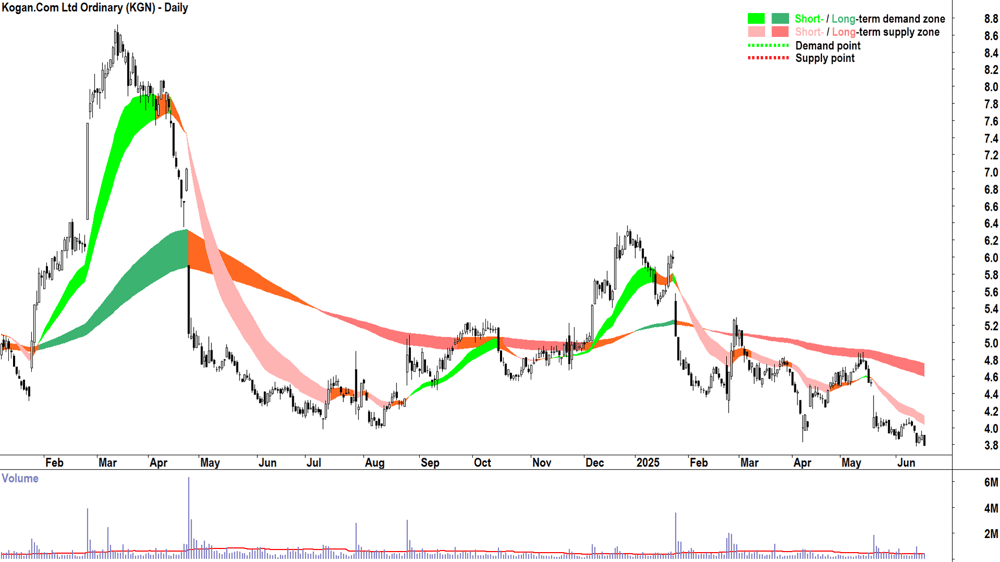 Kogan.Com (ASX-KGN) daily chart 18 June 2025