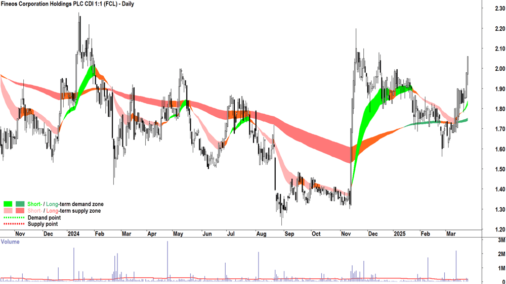 Fineos Corporation (ASX-FCL) daily chart 26 March 2025