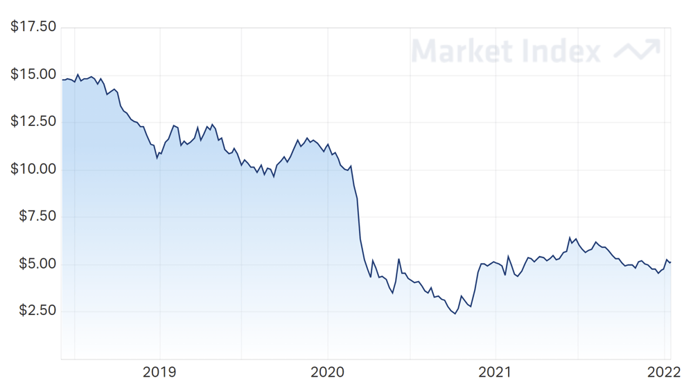 URW share price 1 year