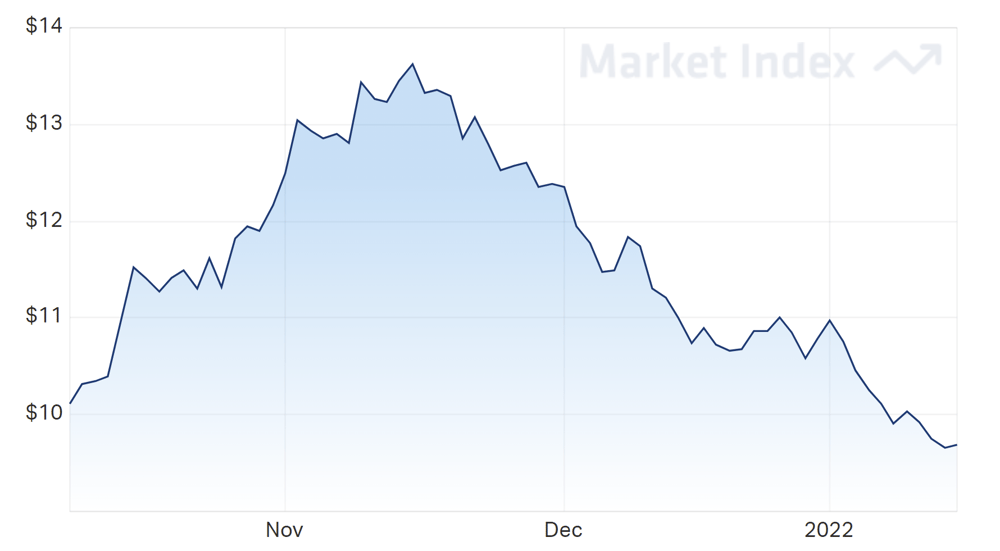 hgen share price over the last year
