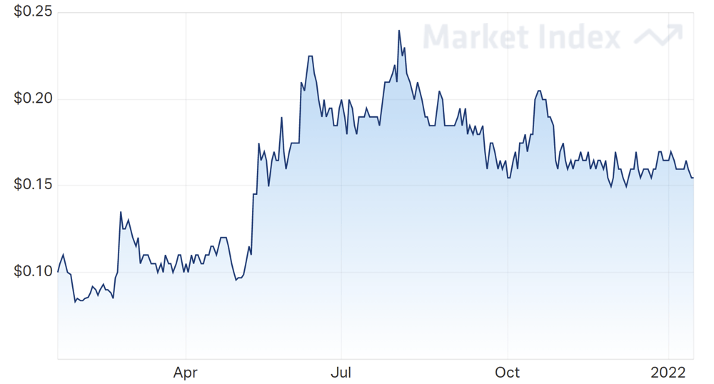 ais share price chart 1 year