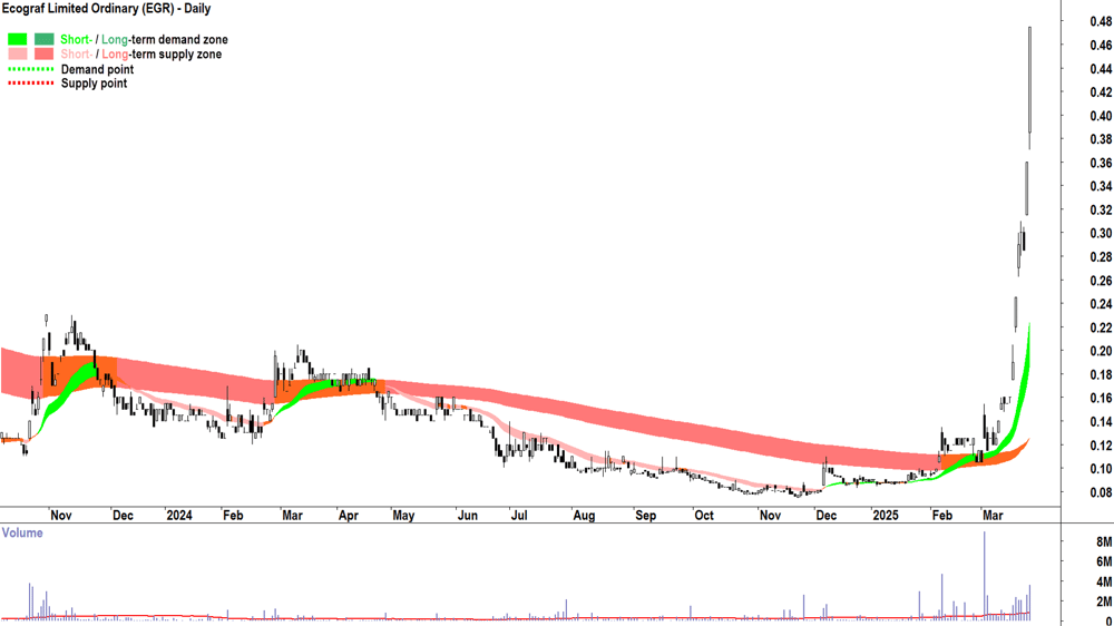 Ecograf (ASX-EGR) daily chart 26 March 2025