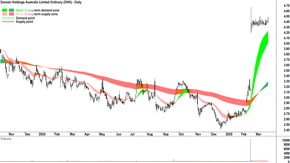 Domain Australia (ASX-DHG) daily chart 26 March 2025