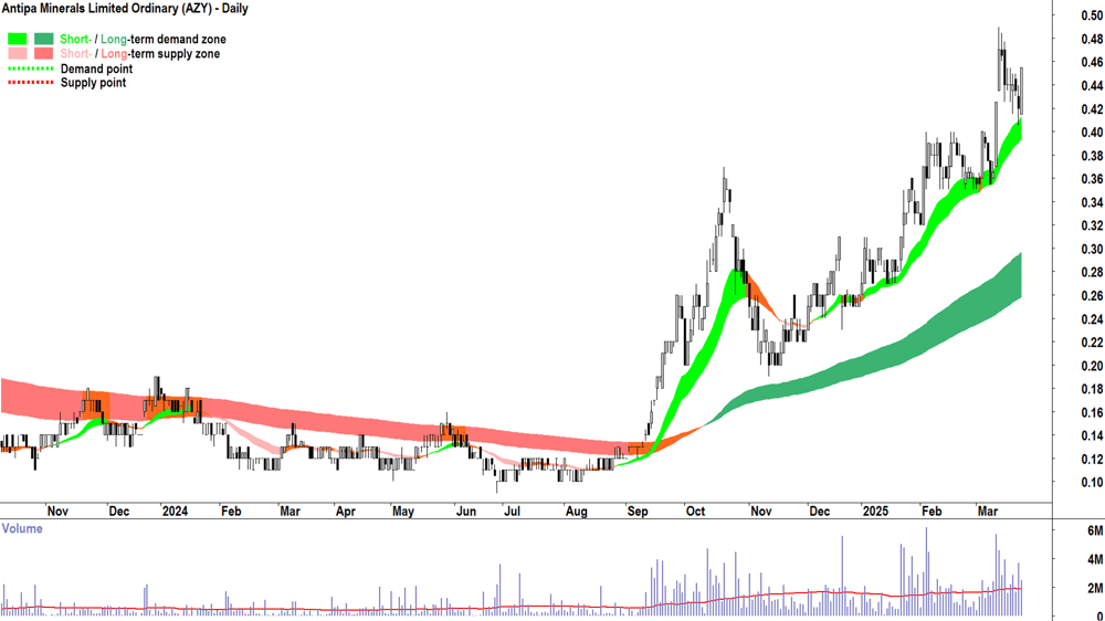 Antipa Minerals (ASX-AZY) daily chart 26 March 2025