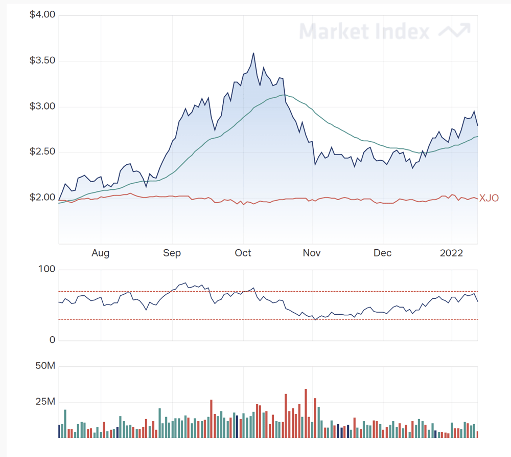 WHU chart